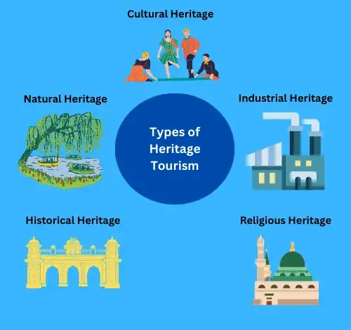 Types of Heritage Tourism