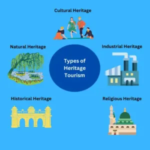 Types of Heritage Tourism