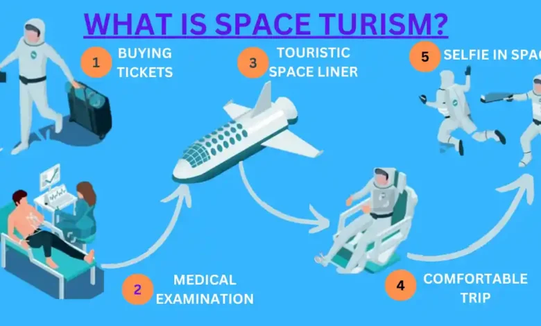 What is Space Tourism?
